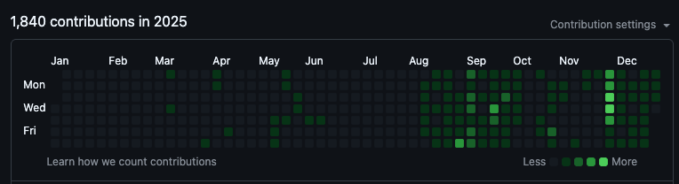 1,840 GitHub contributions in 2025